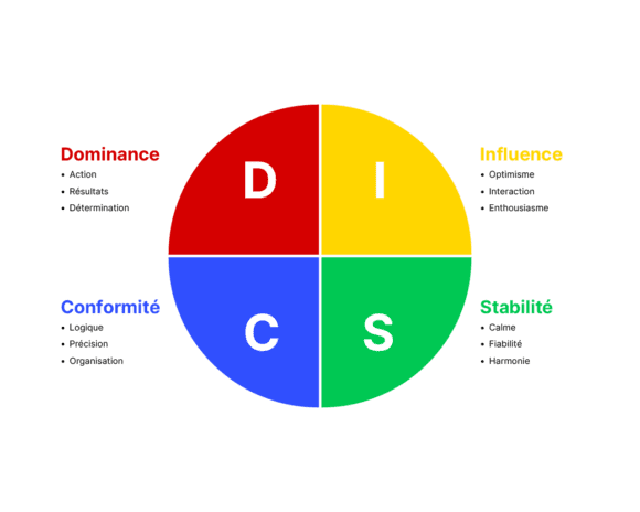 méthode DISC